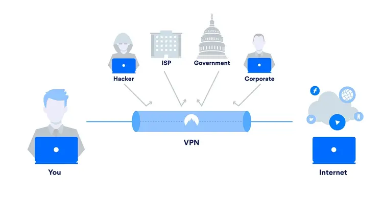 How is Tunneling Accomplished in a VPN?