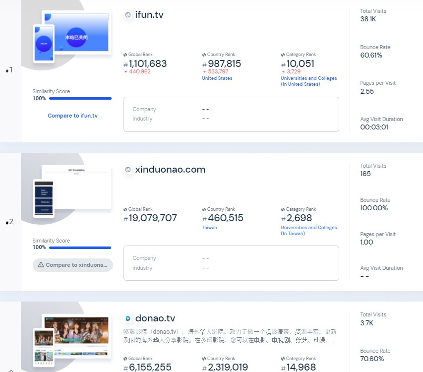 ifvod alternatives from similarweb screenshot that showing the statistics of the alternatives.