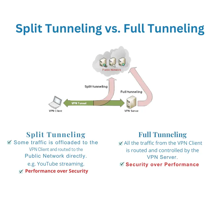 Split Tunneling vs. Full Tunneling